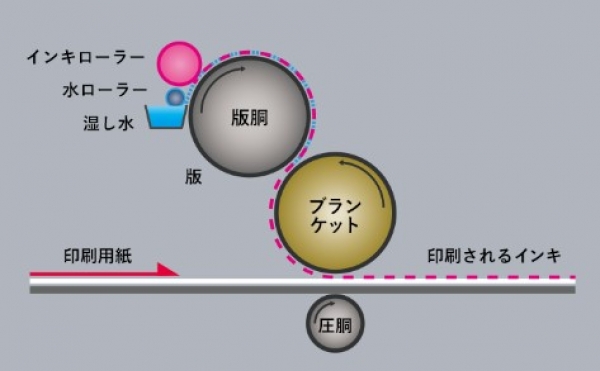 シルク印刷とオフセット印刷—“素材で魅せる”か、“キレイに刷る”か